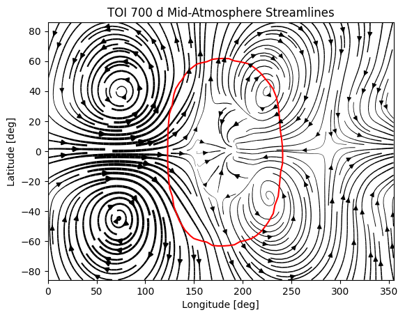 A 2D map of streamlines, showing large night-side mid-altitude gyres, and complex flow at the substellar point.