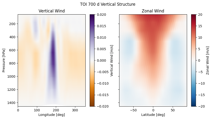 Two plots, showing vertical wind on the left, and zonal wind on the right. There is strong upwelling at the substellar point, and a high-altitude equatorial zonal jet.